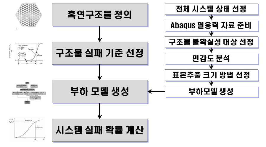 흑연구조물 건전성 평가 절차.