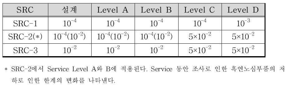 흑연구조물 설계허용 실패 확률