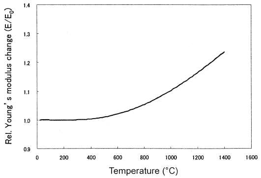IG-110의 고온으로 인한 상대탄성계수 변화(조사전)