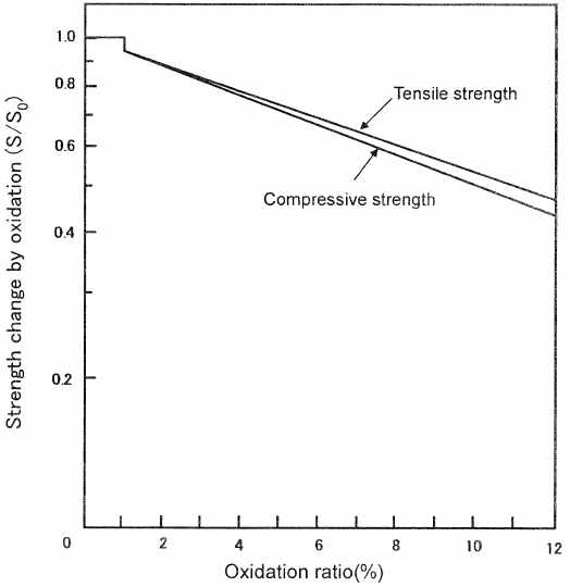 IG-110의 산화에 의한 인장력 및 압축력의 변화