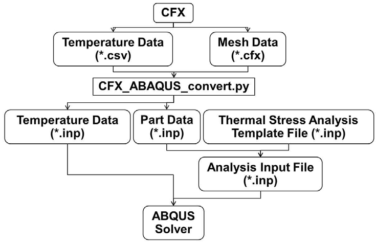 ABAQUS 실행 체계.