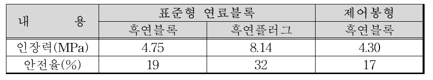 흑연구조물 최대인장력과 안전율