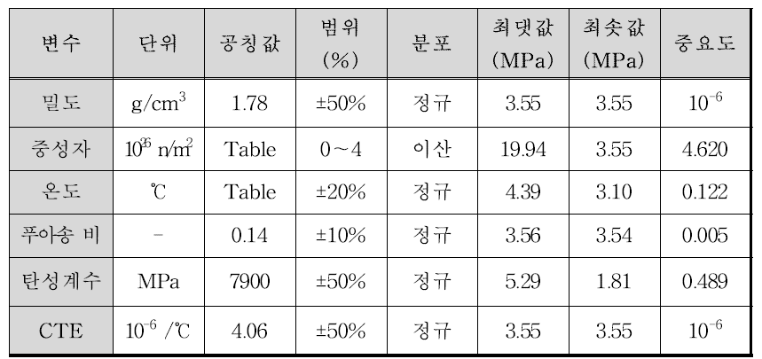 민감도 분석 결과