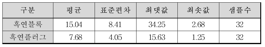 Sampling 결과 분석