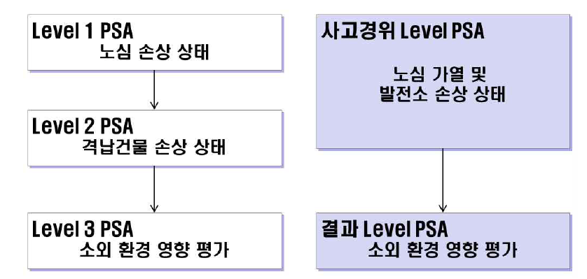 초고온가스로와 경수로의 PSA 수행절차 비교.