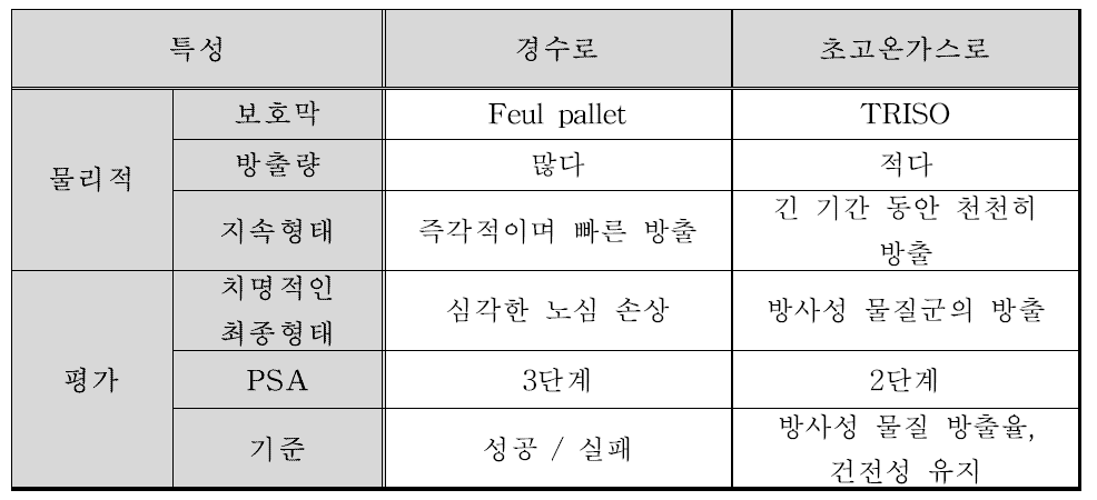 경수로와 초고온가스로의 위험 특성 비교