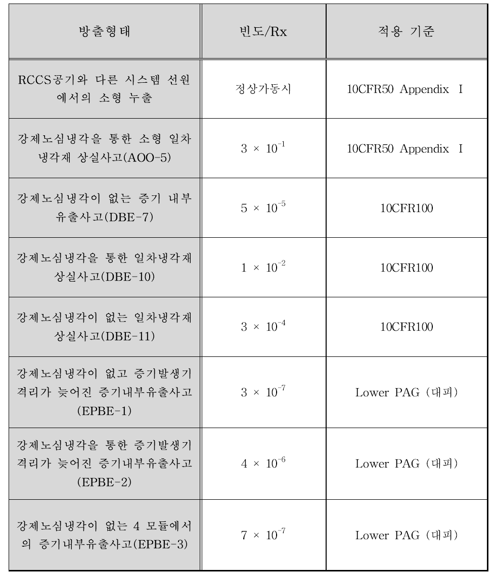 MHTGR 사고시 방출 시나리오