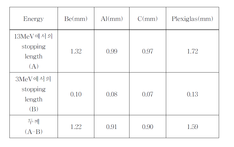 에너지 감쇠장치 재료의 두께