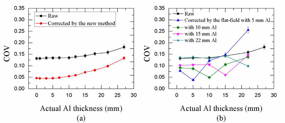 (a) 보정 전의 원본 영상과 새로운 보정방법에 의해 보정된 영상의 알루미늄의 두께에 따른 COV값, (b) 보정 전의 원본 영상과 기존의 플랫-필 드 보정방법에 의해 보정된 영상의 알루미늄의 두께에 따른 COV값