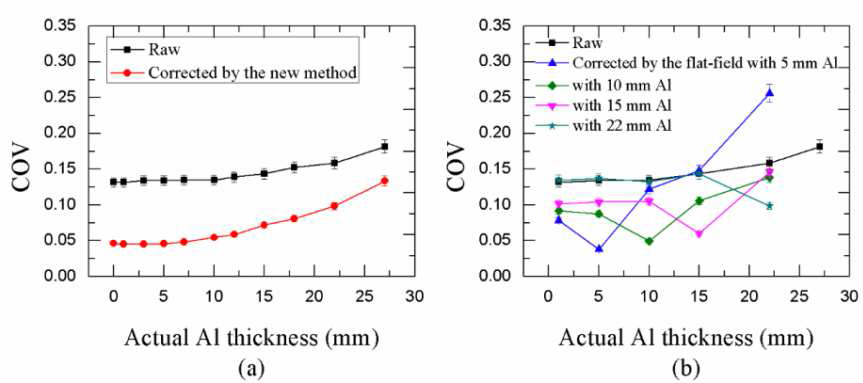 COV 이용의 예. (a) 보정 전의 원본 영상과 새로운 보정방법에 의 해 보정된 영상의 알루미늄의 두께에 따른 COV값, (b) 보정 전의 원본 영 상과 기존의 플랫-필드 보정방법에 의해 보정된 영상의 알루미늄의 두께에 따른 COV값