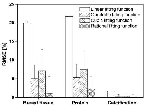 RMSE 이용의 예. 광자계수기반 검출기를 이용한 이중에너지 물질 분리 시 세 가지 물질(Breast, Protein, Calcification)의 분리정도에 대한 RMSE