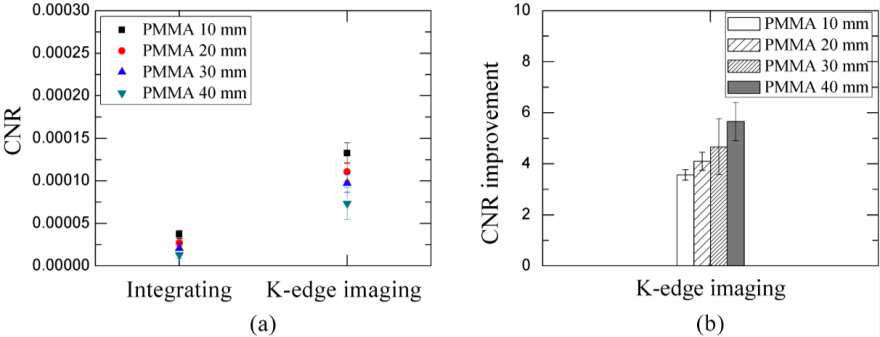 CNR 이용의 예. (a) 기존 integrating 방식의 검출기에서 획득한 영상과 광자계수 기반 검출기의 K-edge imaging영상에서 CNR 값의 비교 (b) K-edge imaging을 이용함에 따른 CNR 증가율을 나타냄