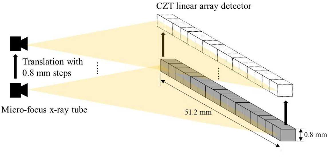 광자계수기반 검출기를 이용한 물질분리 기술 개발을 위해 설계 된 X-선 시스템. CZT 기반 광자계수검출기와 X-선 tube는 동시에 일정한 간격으로 움직임