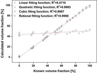 기저물질 volume fraction의 이론값과 calibration 과정을 통해 측 정한 volume fraction의 관계