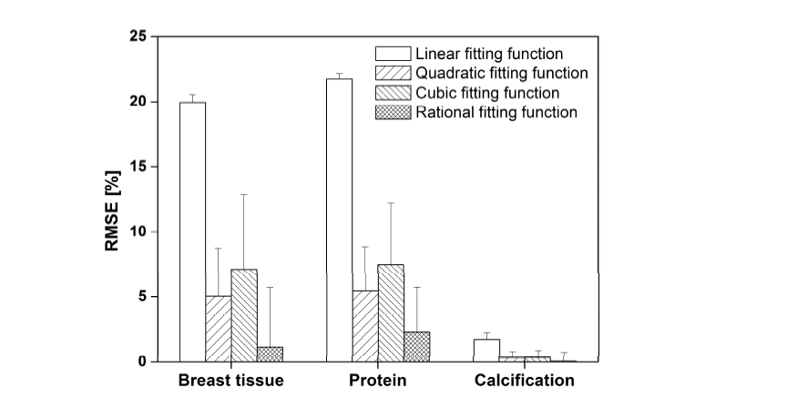 물질분리 영상에서 각 물질의 volume fraction 측정값과 이론값의 오차 정도