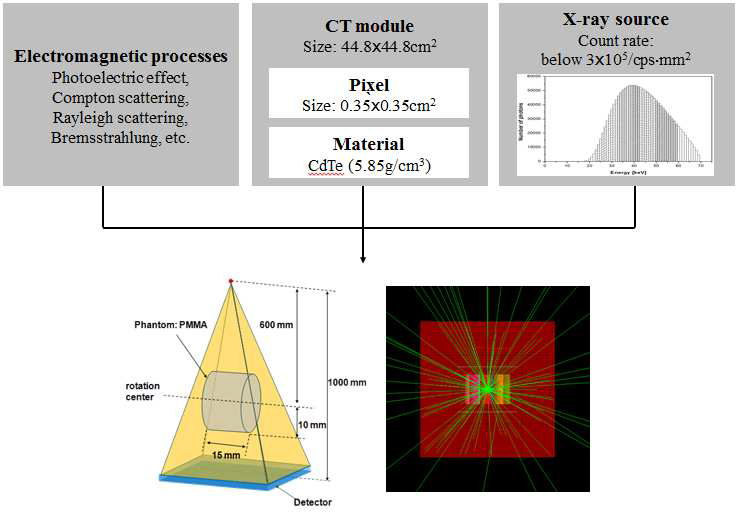 Monte Carlo 시뮬레이션을 통해 설계한 spectral-CT 모식도
