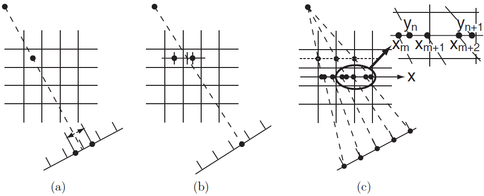 (a) Pixel-driven 방법의 예, (b) ray-driven 방법의 예, (c) distance-driven 방법의 예