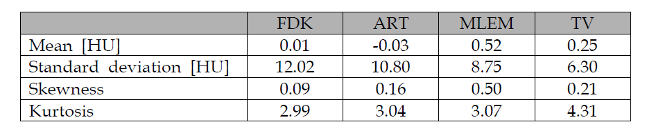 FDK, ART, MLEM, TV minimization 기법을 사용하여 재구성한 영 상의 mean, standard deviation, skewness, kurtosis 측정 결과