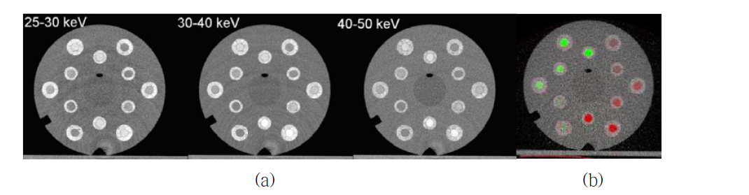 (a)에너지 영역에 따른 다중에너지 CT 영상과 (b)칼라맵핑을 한 K-edge CT 영상