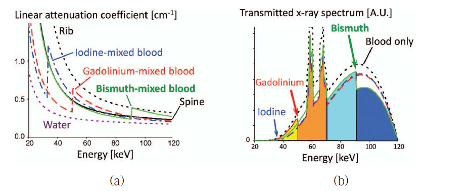 (a) 다양한 물질들의 에너지 의존성 선형감약계수, (b) 투과된 스펙트 럼 정보