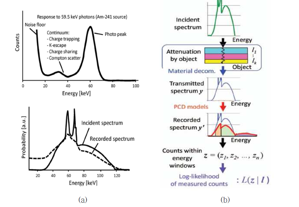 (a) Am-241 선원을 이용한 calibration, (b) 영상 획득 과정 중에서의 스펙트럼 보상방법 원리