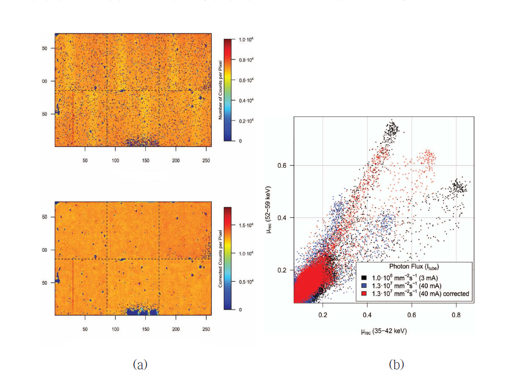 광자 flux 1.3 × 107 mm-2s-1 상태에서 (a) 비선형성 보정 적용되지 않은 영상과 비선형성 보정이 적용된 영상, (b) 두 개의 에너지 윈도우에 대한 각 flux에서의 감약계수 분포도