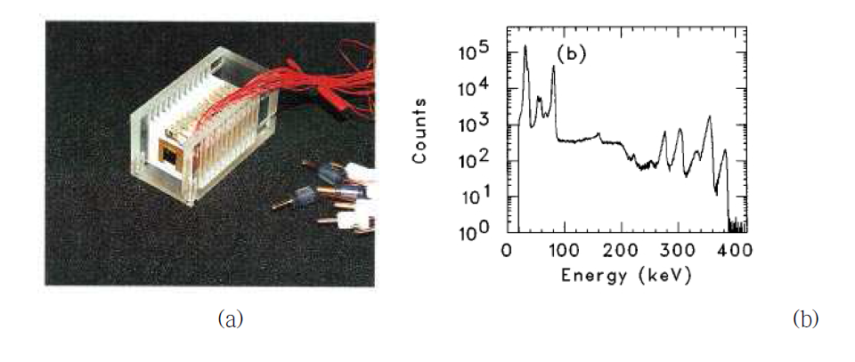 개발된 검출기, (a) stacked CdTe diode, (b) 측정된 133Ba 감마선의 에 너지 스펙트럼