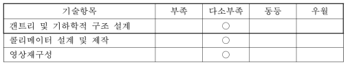 기능영상장비의 세계기술수준과 국내수준의 비교