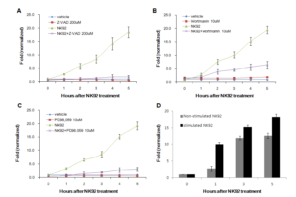 in vitro monitoring of modulated NK killing activity