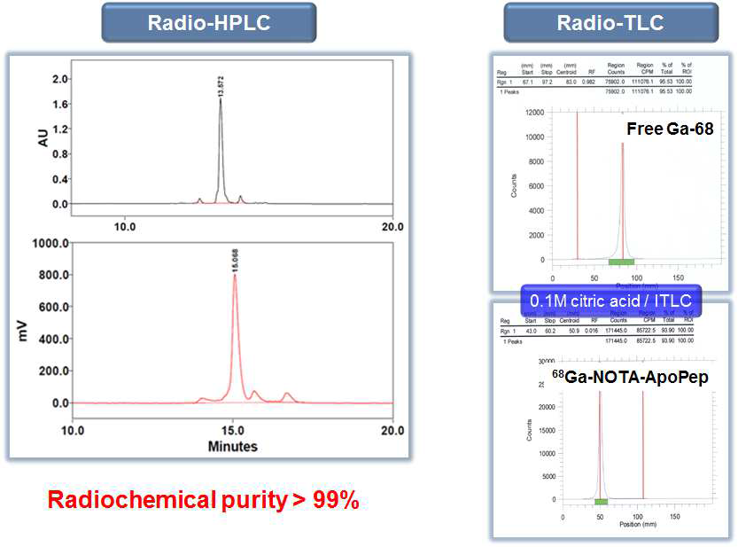 Ga-68 표지 후 HPLC chromatogram과 radio-TLC 결과