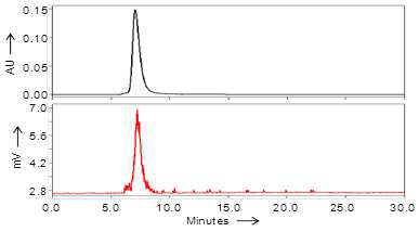 TE2A-Bn-NCS-trastuzumab의 UV-HPLC 크로마토그램 (280 nm)와 64Cu-TE2A-Bn-NCS-trastuzumab의 radio-HPLC 크로마토그램