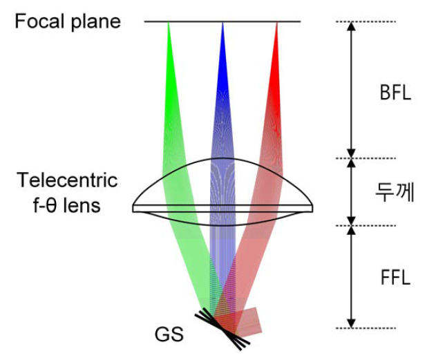 Galvanometer 스캐너와 THz telecentric f-θ 렌즈로 구성되는 THz 빔 스캐너의 모식도.