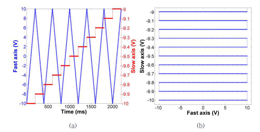 (a) Galvanometer 스캐너 X축에 입력되는 삼각파형(파란선)과 galvanometer 스캐너 Y축에 입력되는 스텝파형(빨간선). (b) Galvanometer 스캐 너 X축 Y축에 입력되는 전압.