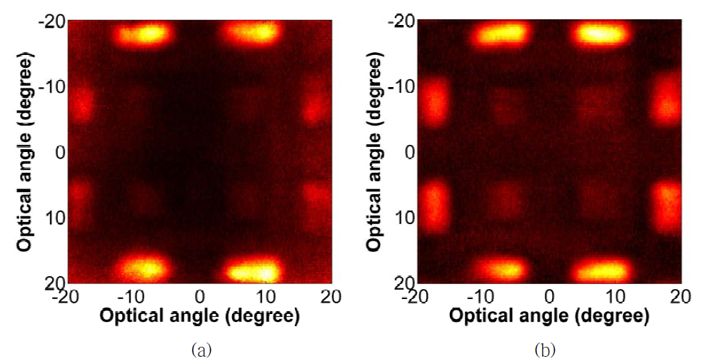 축대칭 렌즈(a)와 비축대칭 렌즈(b)를 사용하는 펄스파 기반 고속 THz tomography 시스템으로 측정된 내부결함을 갖는 GFRP 시험편의 C-스캔 영상.