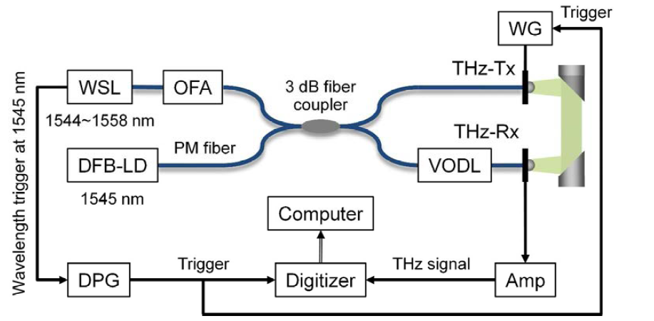 Coherent homodyne detection을 사용하는 고속 THz 연속파 측 정 시스템의 개략도.