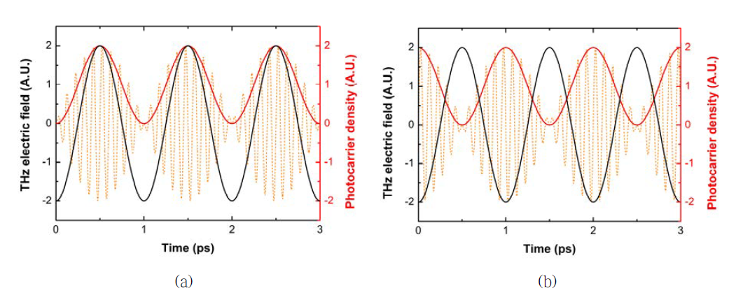 THz 연속파 발생기에서 발생되어 THz 연속파 검출기에 입사하는 THz 연속 파의 전기장 (검은 선)과 THz 연속파 검출기에서 비팅광원에 의해 생성되는 photocarrier 밀도 (빨간 선).