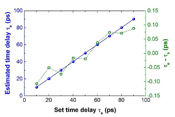 설정된 여러 시간지연에서 측정된 시간지연, 그리 고 설정된 시간지연과 측정된 시간지연의 차이.