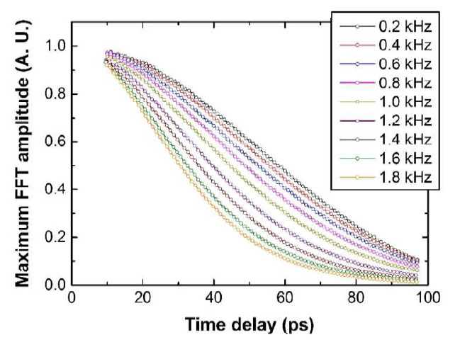 여러 스캔 반복율에서 시간지연에 따라 측 정된 주파수영역 THz 데이터의 최대 FFT 진폭.