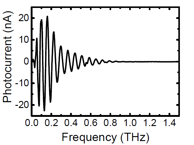 연속파 기반 고속 THz tomography 시스 템에서 측정된 주파수영역 THz 데이터.