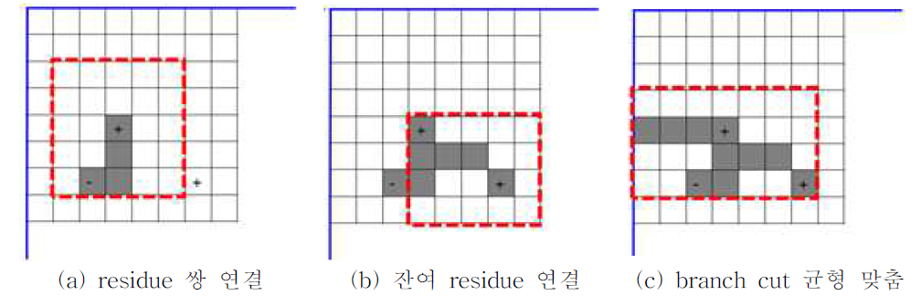 3개의 residue가 존재할 때 Goldstein 알고리즘 연산