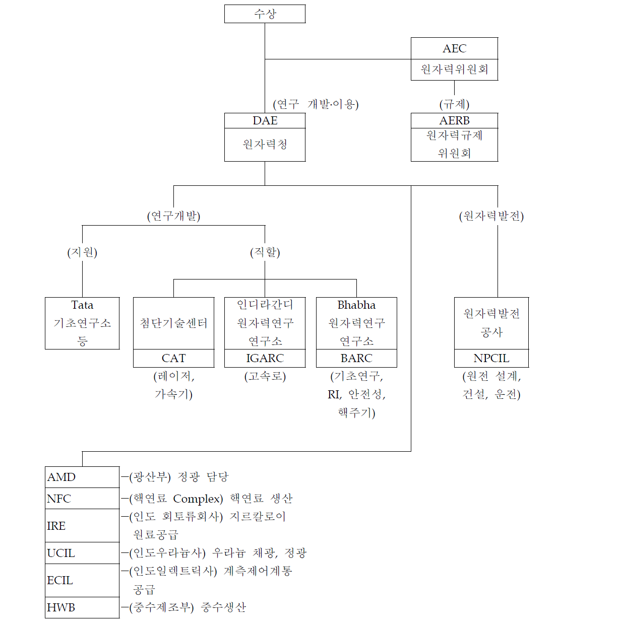 인도 원자력행정 체제