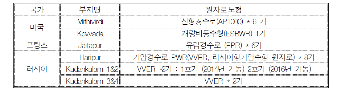 주요국 부지 배정 현황