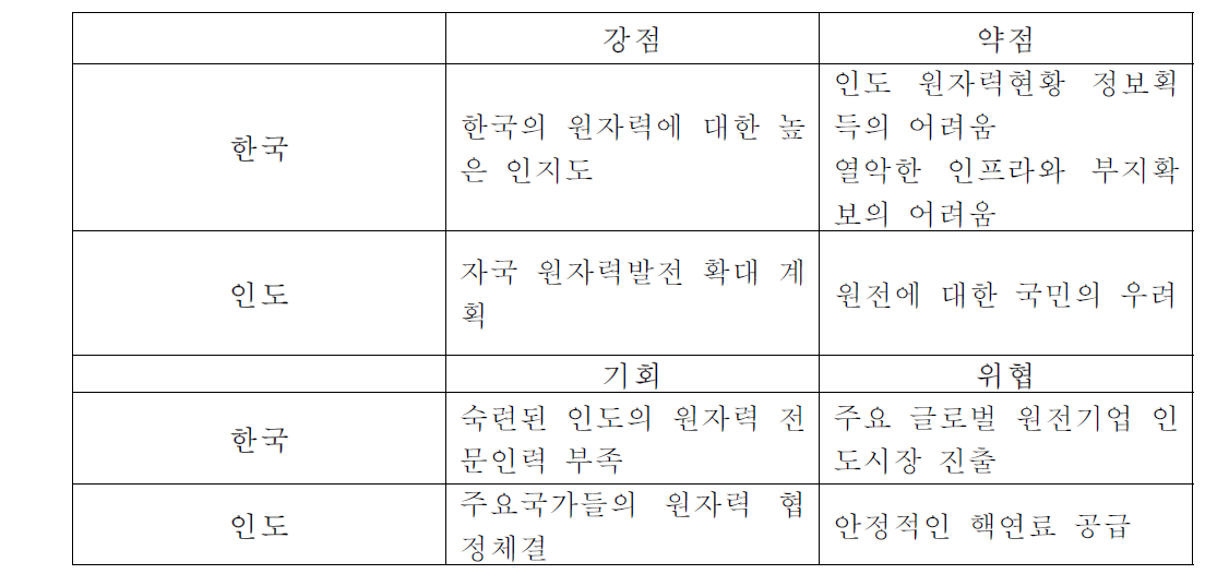 양국 원자력 장단점 SWOT 분석