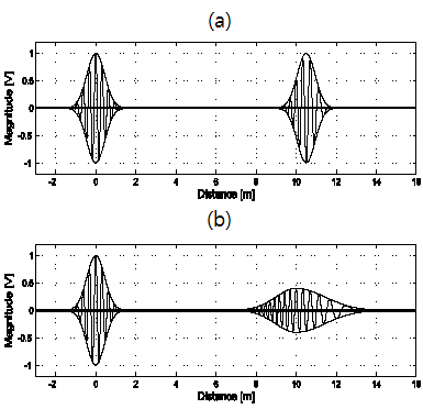 중심주파수  를 가지는 신호의 전파상수에 따른 전파 특성 ((a) 선형 근사, (b) 이차 근사)