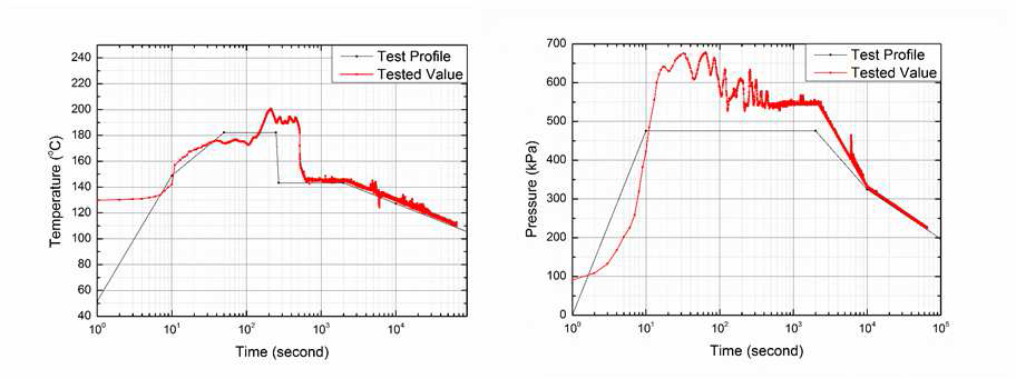 로그 스케일로 나타낸 실제 실험시의 온도 및 압력 profile