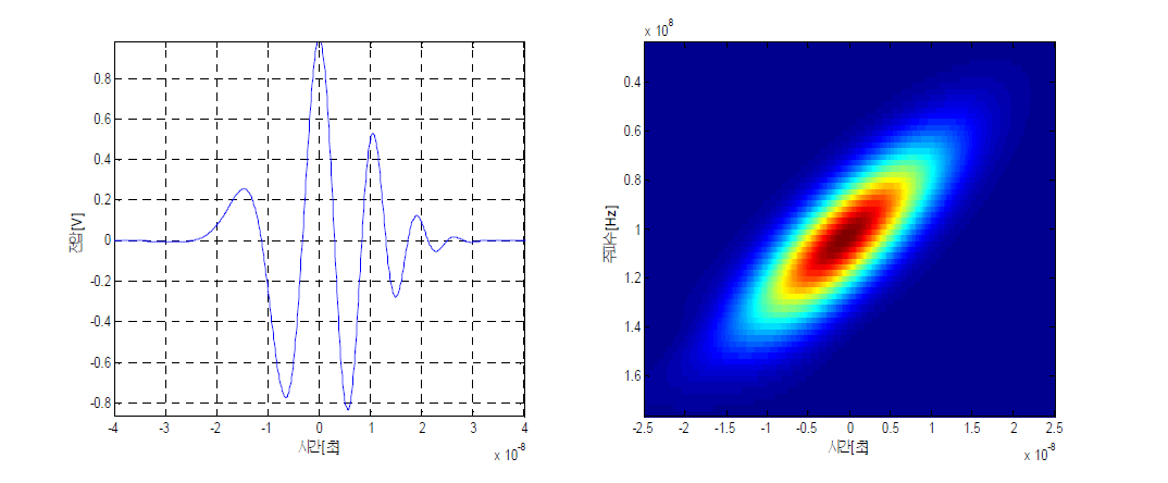 중심주파수 100 MHz, 주파수대역폭 150 MHz, 시간 폭 40 ns를 가지는 가우시안 선형첩신호 (왼쪽)와 시간-주파수 축에서의 에너지 분포 (오른쪽)