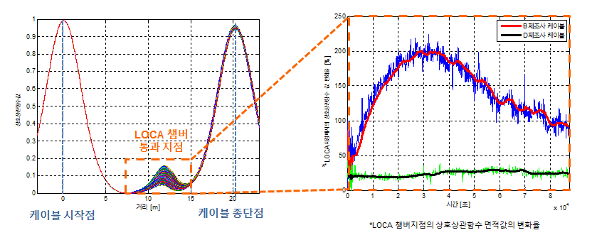 LOCA 챔버 통과지점에 대한 각 절연체별 케이블의 시간-주파수 영역 반사파 계측법 결과