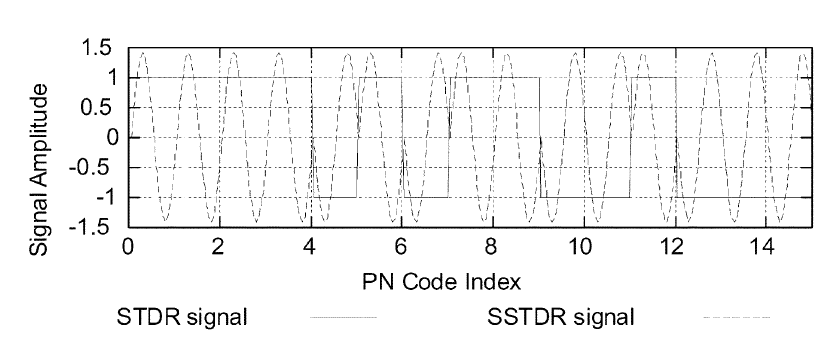 STDR과 SSTDR 신호 [17]