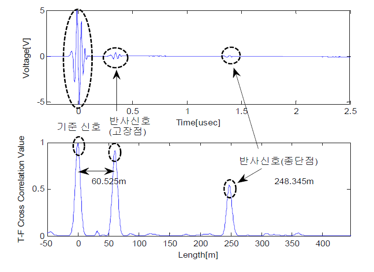 250 m 제어 및 계측 케이블 반사파와 상호상관 관계:저항 1 kohm, 고장점 위치 60 m