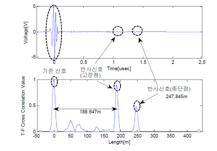 250 m 제어 및 계측 케이블 반사파와 상호 상관관계:저항 1 kohm, 고장점 위치 190 m